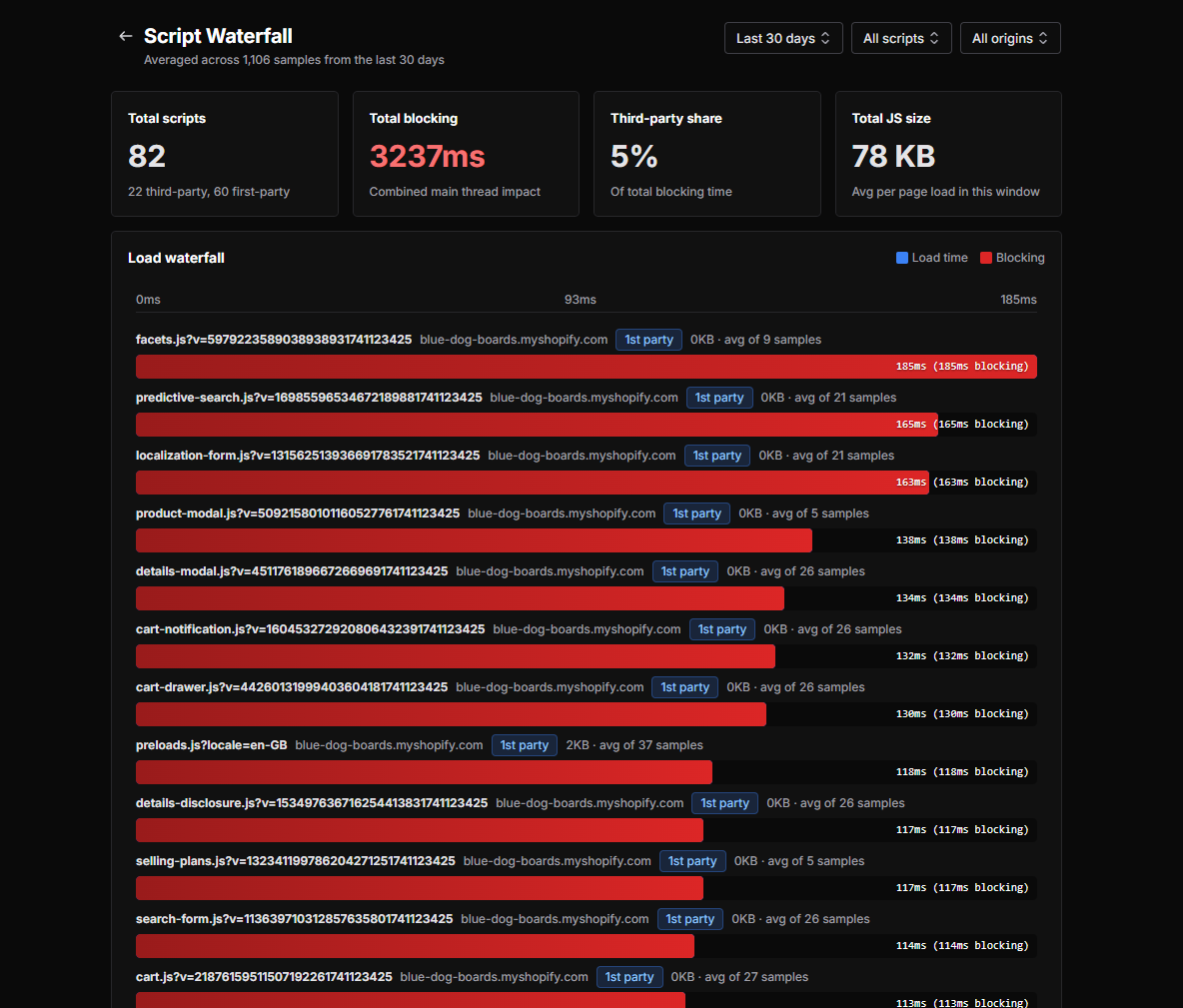 Script waterfall showing total scripts, blocking time, third-party count, and page weight